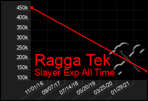 Total Graph of Ragga Tek