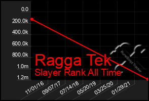 Total Graph of Ragga Tek