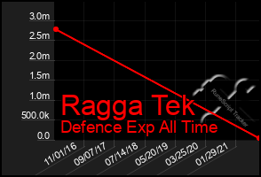 Total Graph of Ragga Tek