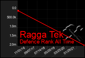 Total Graph of Ragga Tek