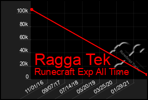 Total Graph of Ragga Tek