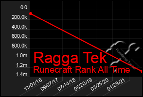 Total Graph of Ragga Tek