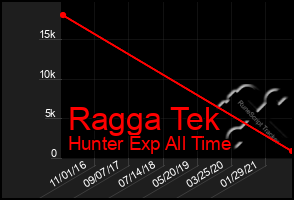 Total Graph of Ragga Tek