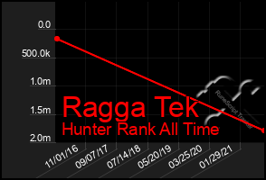 Total Graph of Ragga Tek