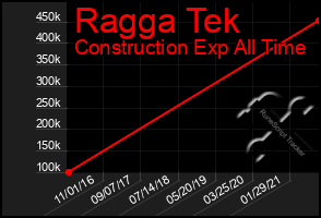 Total Graph of Ragga Tek