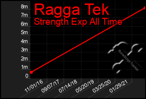 Total Graph of Ragga Tek