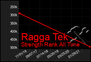 Total Graph of Ragga Tek