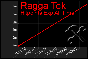 Total Graph of Ragga Tek