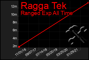 Total Graph of Ragga Tek