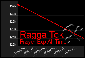 Total Graph of Ragga Tek