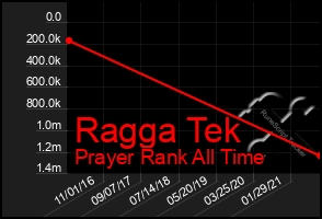 Total Graph of Ragga Tek