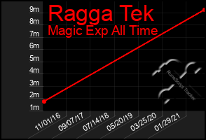 Total Graph of Ragga Tek