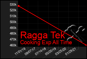 Total Graph of Ragga Tek