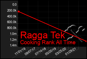 Total Graph of Ragga Tek