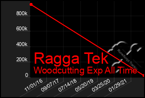 Total Graph of Ragga Tek