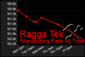 Total Graph of Ragga Tek