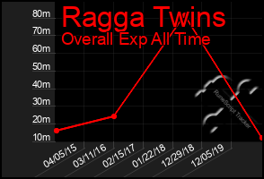 Total Graph of Ragga Twins