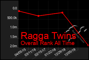 Total Graph of Ragga Twins