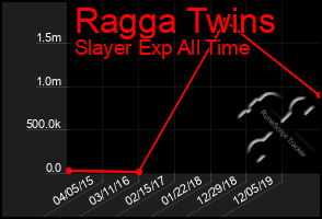 Total Graph of Ragga Twins