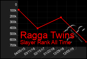 Total Graph of Ragga Twins