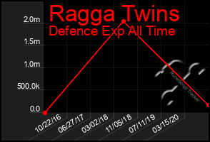 Total Graph of Ragga Twins