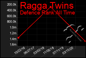 Total Graph of Ragga Twins