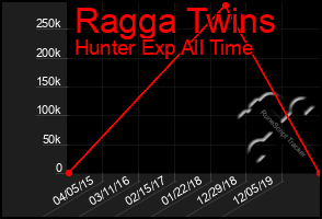 Total Graph of Ragga Twins