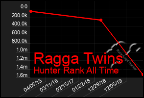 Total Graph of Ragga Twins