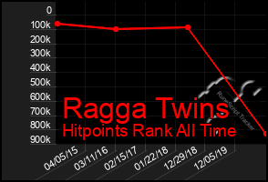 Total Graph of Ragga Twins