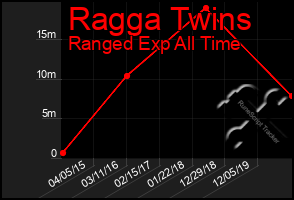 Total Graph of Ragga Twins