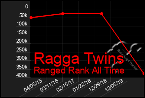 Total Graph of Ragga Twins