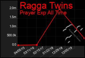 Total Graph of Ragga Twins