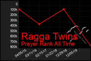 Total Graph of Ragga Twins