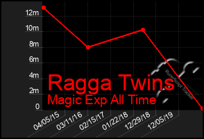 Total Graph of Ragga Twins