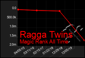 Total Graph of Ragga Twins