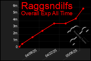 Total Graph of Raggsndilfs