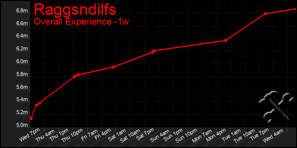 Last 7 Days Graph of Raggsndilfs