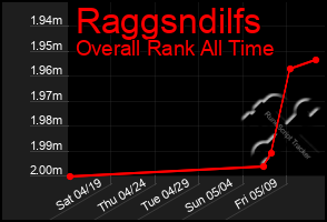 Total Graph of Raggsndilfs