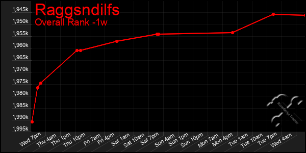 Last 7 Days Graph of Raggsndilfs