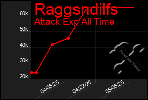 Total Graph of Raggsndilfs