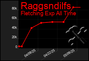 Total Graph of Raggsndilfs