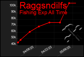 Total Graph of Raggsndilfs