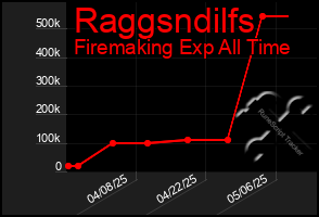Total Graph of Raggsndilfs