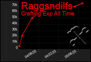 Total Graph of Raggsndilfs