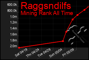 Total Graph of Raggsndilfs