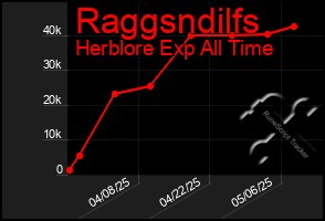 Total Graph of Raggsndilfs