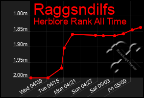 Total Graph of Raggsndilfs