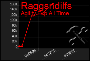 Total Graph of Raggsndilfs