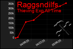 Total Graph of Raggsndilfs