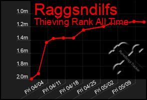 Total Graph of Raggsndilfs
